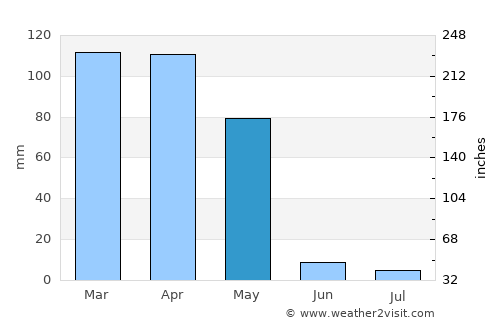 Bāzār-e Tashkān average rain in May