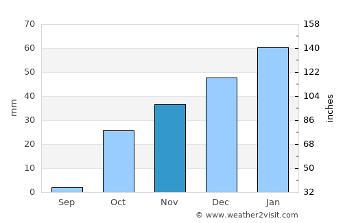 Bāzār-e Tashkān average rain in November