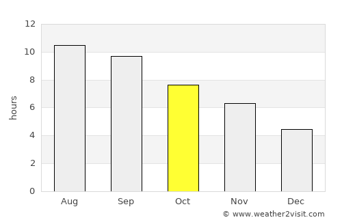 Bāzār-e Tashkān average rain in October
