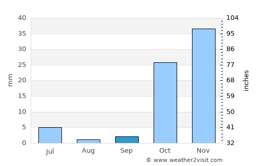 Bāzār-e Tashkān average rain in September