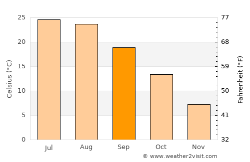 Bāzār-e Tashkān average temperature in September