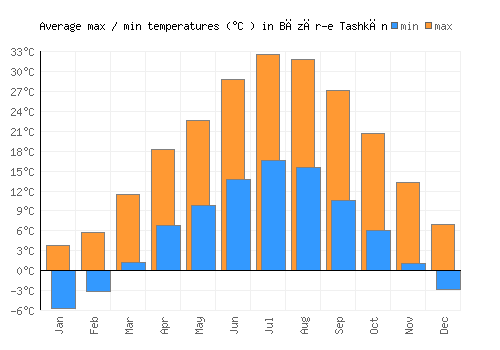 Bāzār-e Tashkān average minimum / maximum temperatures (Celsius)