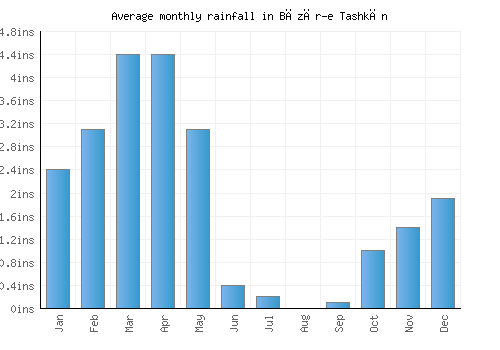 Bāzār-e Tashkān monthly rainfall chart (inches)