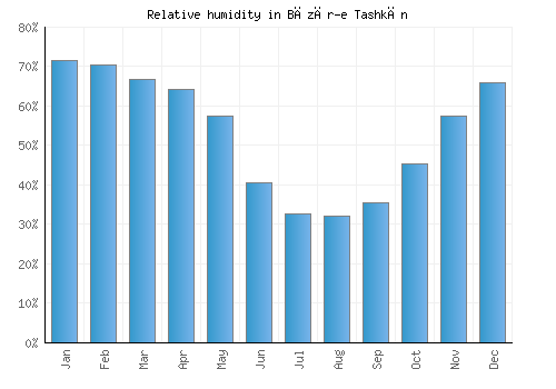 Bāzār-e Tashkān relative humidity averages