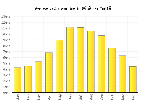 Bāzār-e Tashkān average daily sunshine chart