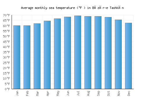 Bāzār-e Tashkān average sea temperature chart (Fahrenheit)