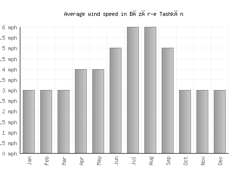 Bāzār-e Tashkān average winspeed by month (mph)