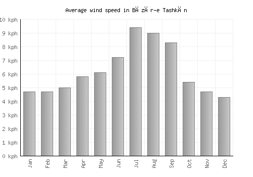 Bāzār-e Tashkān average winspeed by month (km/h)