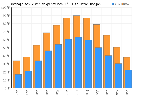 Bazar-Korgon average minimum / maximum temperatures (Fahrenheit)