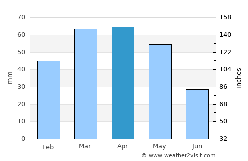 Bazar-Korgon average rain in April
