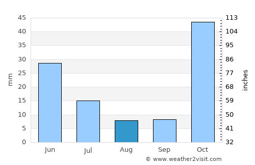 Bazar-Korgon average rain in August