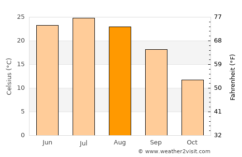 Bazar-Korgon average temperature in August