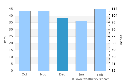 Bazar-Korgon average rain in December