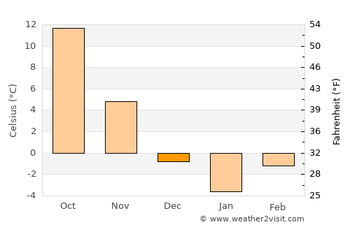 Bazar-Korgon average temperature in December