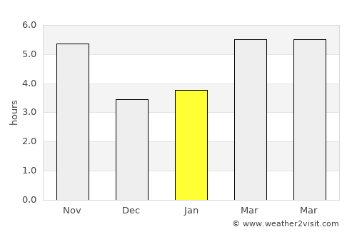 Bazar-Korgon average rain in January