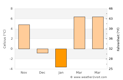 Bazar-Korgon average temperature in January