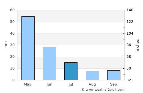Bazar-Korgon average rain in July