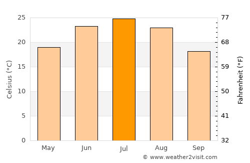 Bazar-Korgon average temperature in July
