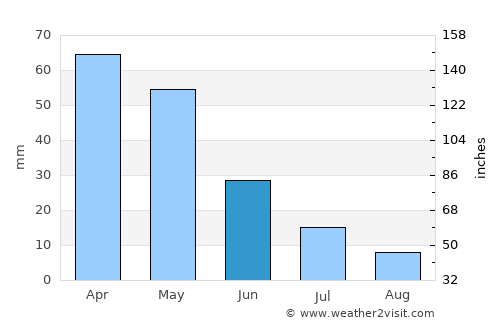 Bazar-Korgon average rain in June