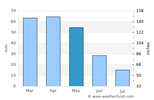 Bazar-Korgon average rain in May