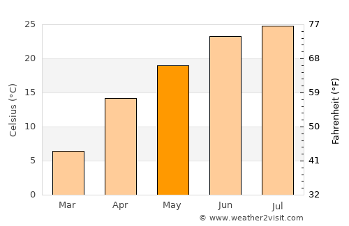 Bazar-Korgon average temperature in May