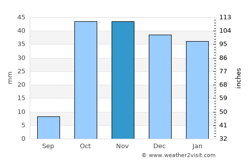 Bazar-Korgon average rain in November