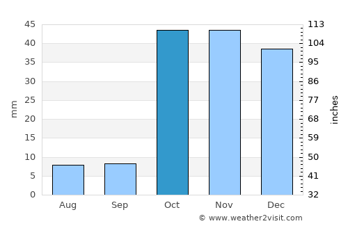 Bazar-Korgon average rain in October
