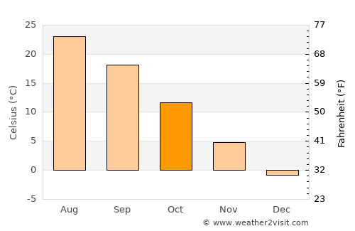 Bazar-Korgon average temperature in October