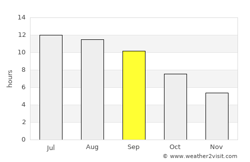 Bazar-Korgon average rain in September