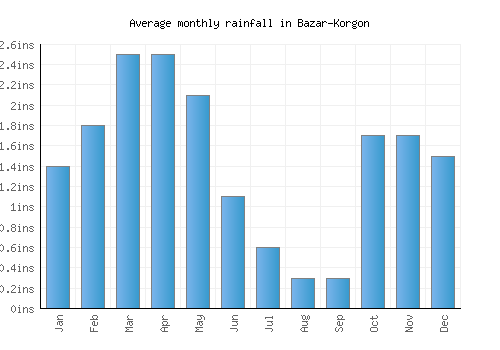 Bazar-Korgon monthly rainfall chart (inches)