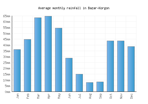 Bazar-Korgon monthly rainfall chart (mm)