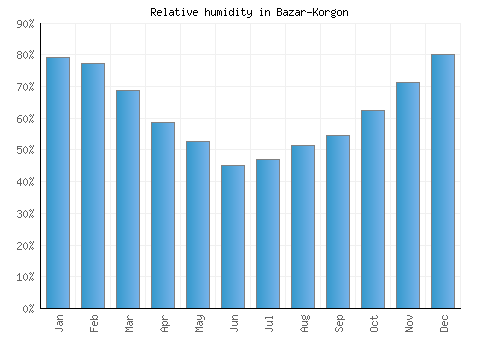 Bazar-Korgon relative humidity averages