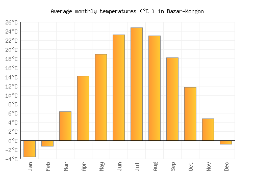 Bazar-Korgon average temperature chart (Celsius)