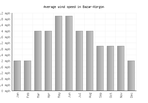 Bazar-Korgon average winspeed by month (mph)