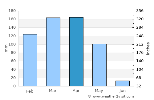 Bāzārak average rain in April