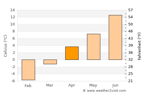 Bāzārak average temperature in April
