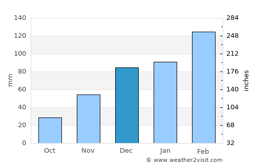 Bāzārak average rain in December