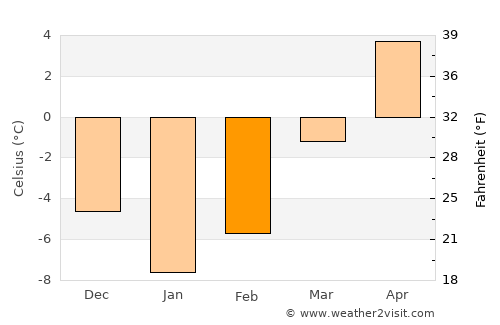 Bāzārak average temperature in February