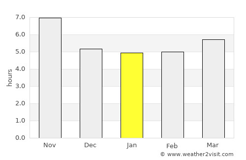 Bāzārak average rain in January