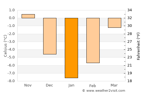 Bāzārak average temperature in January