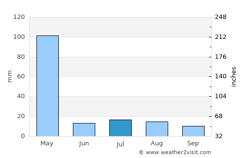 Bāzārak average rain in July