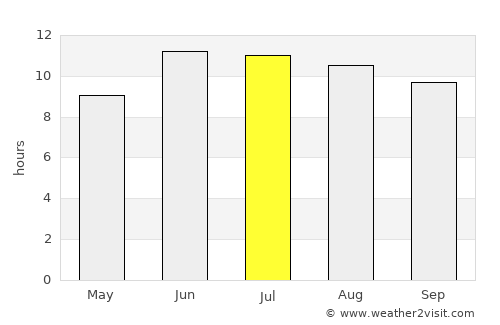 Bāzārak average rain in July
