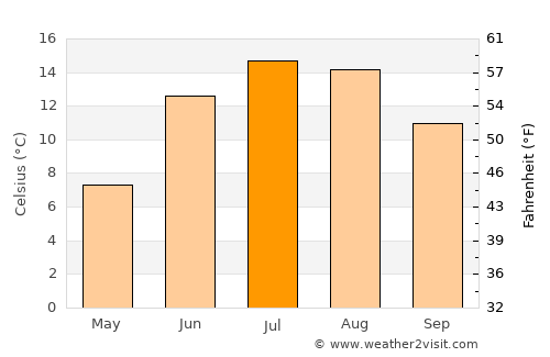 Bāzārak average temperature in July