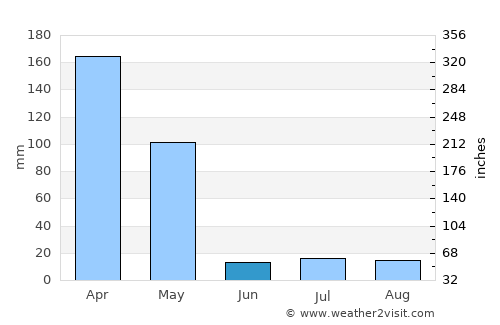Bāzārak average rain in June