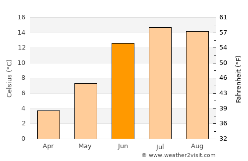 Bāzārak average temperature in June