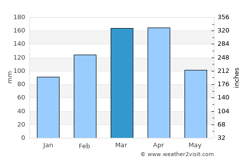 Bāzārak average rain in March