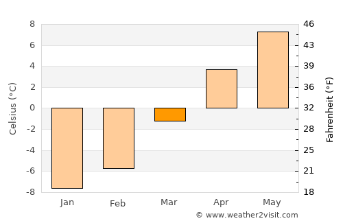 Bāzārak average temperature in March