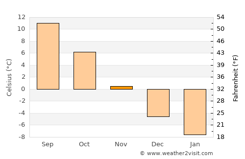 Bāzārak average temperature in November