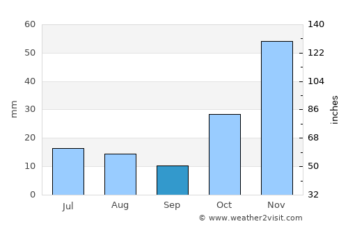 Bāzārak average rain in September
