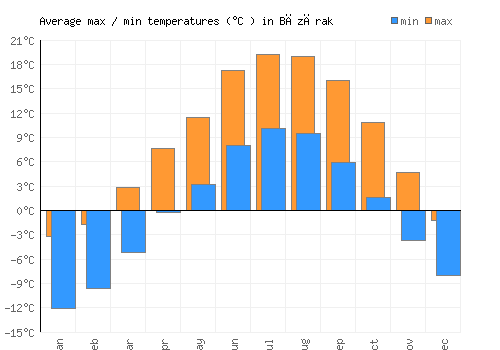 Bāzārak average minimum / maximum temperatures (Celsius)